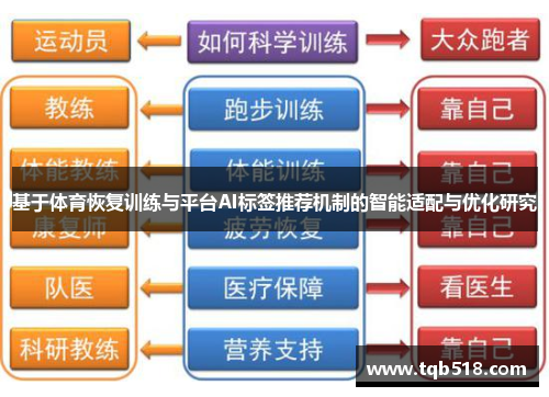 基于体育恢复训练与平台AI标签推荐机制的智能适配与优化研究